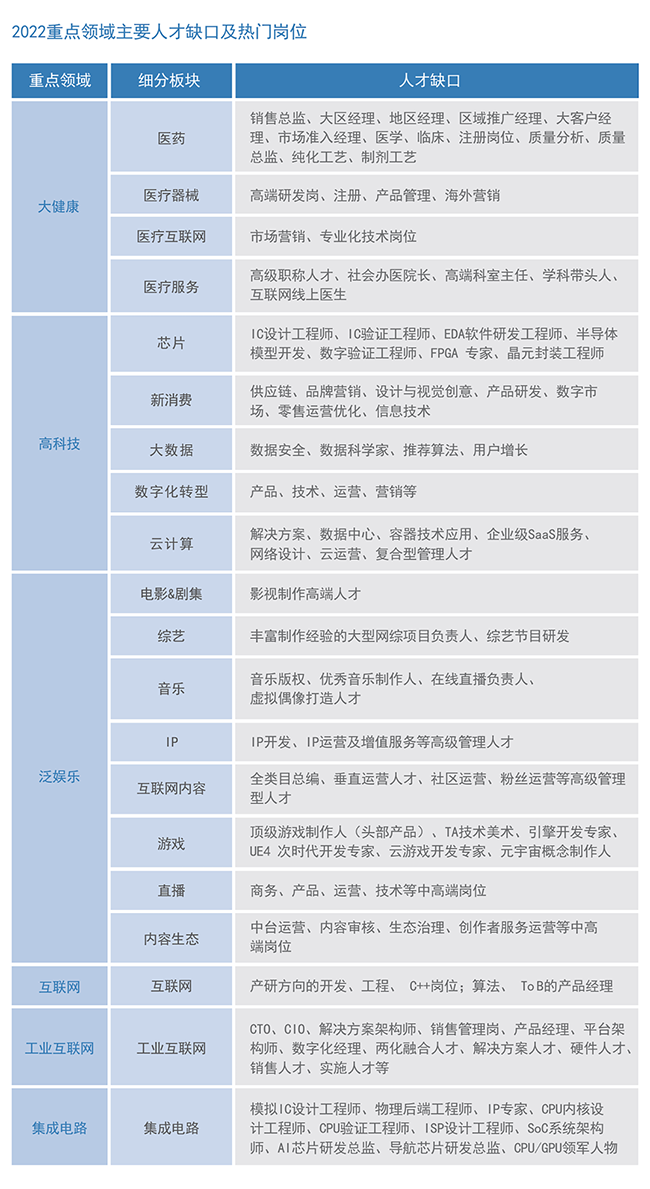 EVO视讯 EVO真人国际2022薪酬报告重点领域主要人才缺口及热门岗位