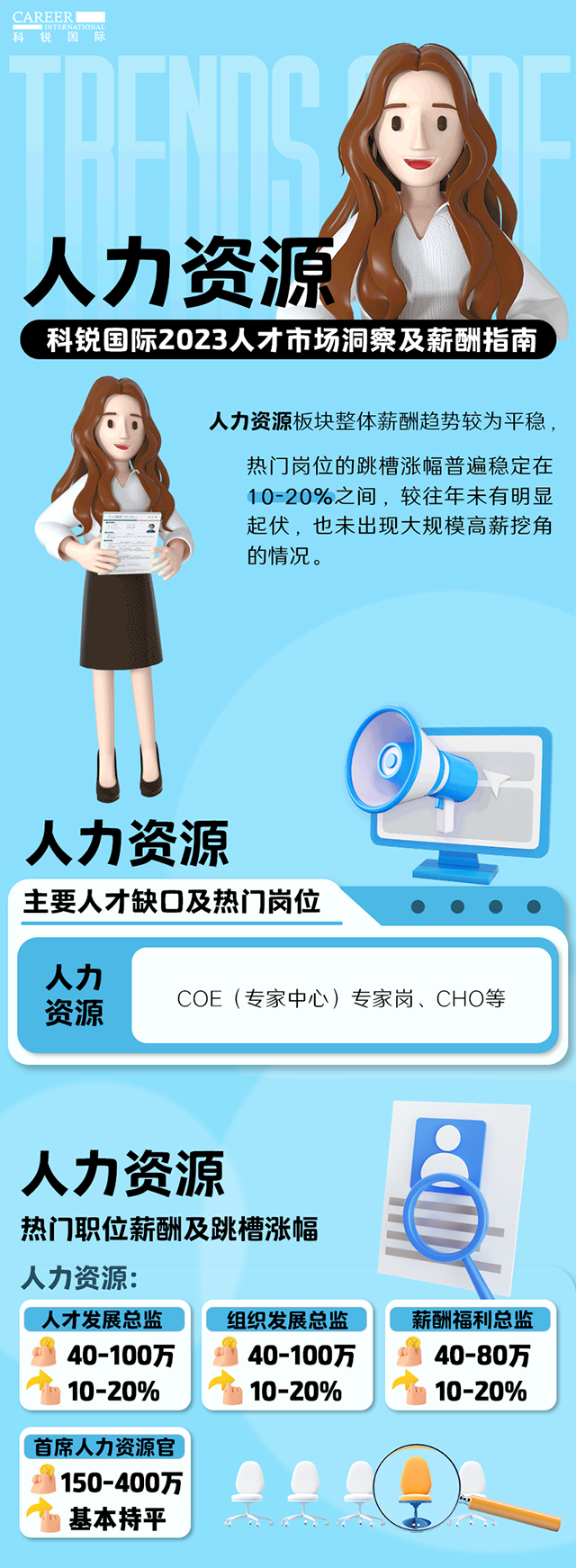 知名猎头公司EVO视讯 EVO真人国际陆续在第11年发布薪酬报告——《2023人才市场洞察及薪酬指南-人力资源篇》