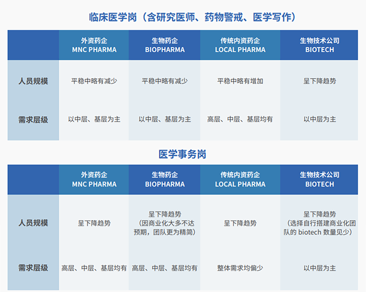 来源：猎头公司EVO视讯 EVO真人国际联合医脉同道发布《大健康人才市场观察季刊（总第三期）》