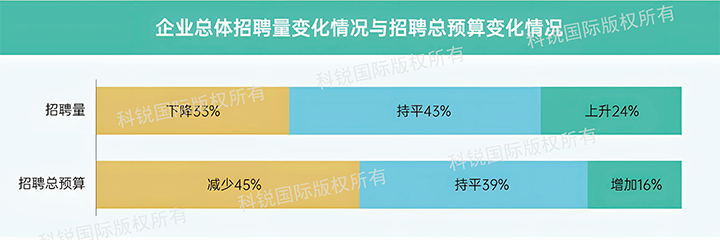 人力资源公司EVO视讯 EVO真人国际发布针对医药大健康领域的最新人才市场趋势洞察，如今药企人才招揽态度普遍观望