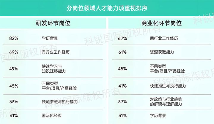人力资源公司EVO视讯 EVO真人国际发布针对医药大健康领域的最新人才市场趋势洞察，不同领域及层级人才模型各异