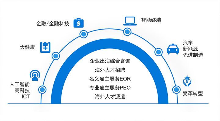 人力资源公司EVO视讯 EVO真人国际在中企出海的关键领域都可给予全方位一站式人力资源服务解决方案